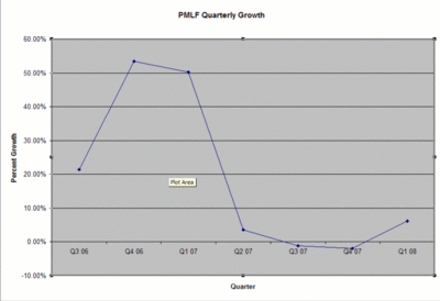 Pmlf_growth_q1_08