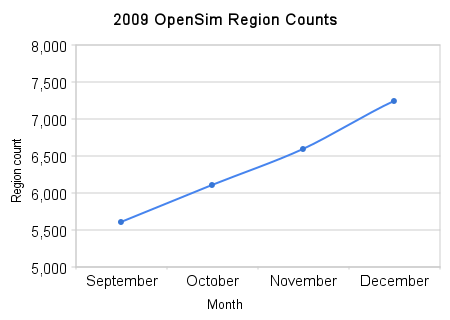 2009_opensim_region_counts